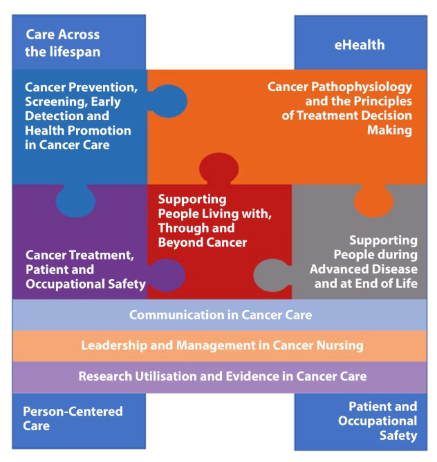 Cancer Nursing Education Framework (2022) Update